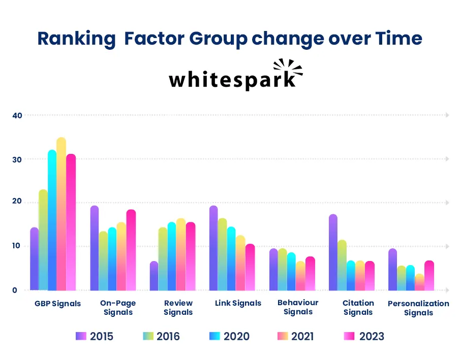 Local Search Ranking Factors